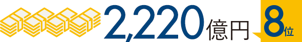 2,220億円 8位