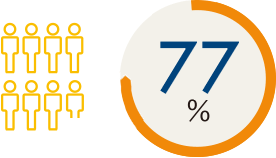 77%