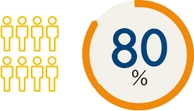 80%