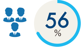 56%