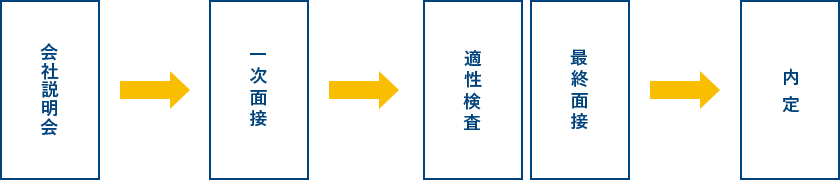 採用までの流れの図