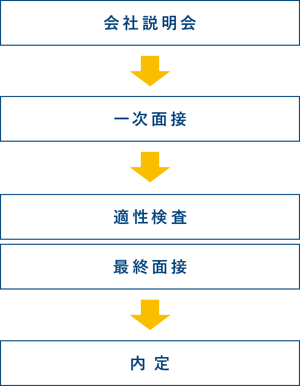 採用までの流れの図